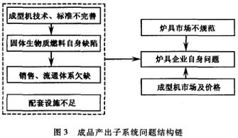 固体生物质燃料产业发展中的企业管理核心问题与对策