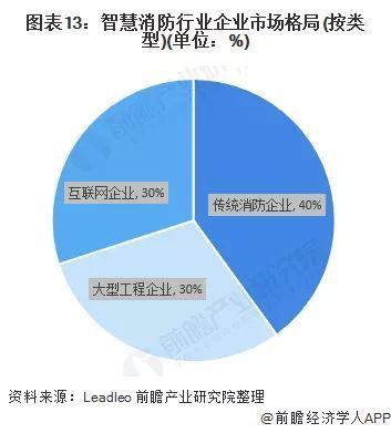智慧消防竞争格局与企业管理的战略升级