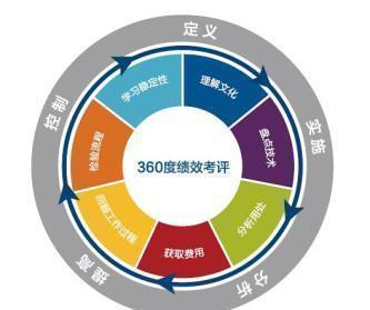 一个好的绩效模式,让绩效发挥&ldquo;绩效&rdquo;!全程干货,小老板必备!